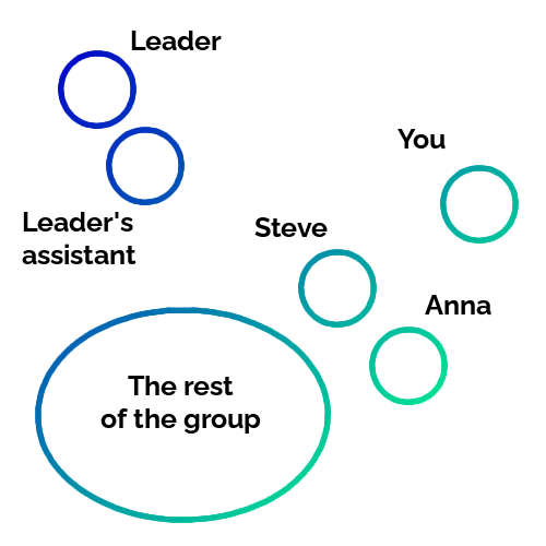 Diagram based on Petruska Clarkson's group imago diagram, itself based on similar work by Eric Berne
