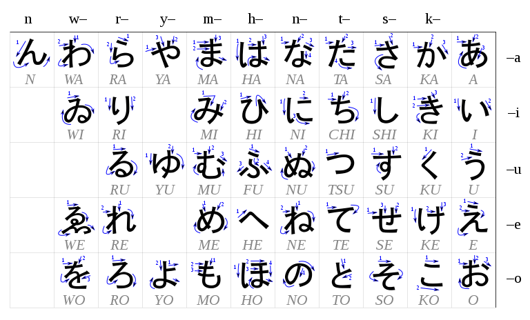 Picture of hiragana Japanese syllabary.