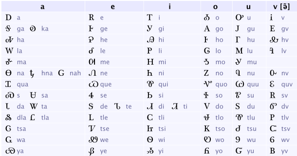 Picture of the Cherokee Syllabary.